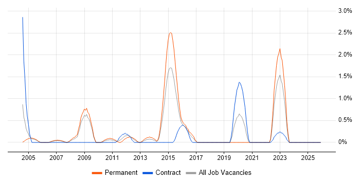 Fujitsu job vacancy trend in Derby