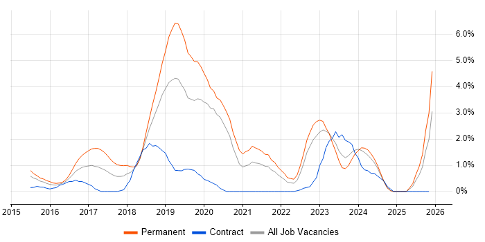 Full-Stack Developer job vacancy trend in Derby