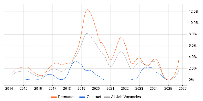 Full-Stack Development job vacancy trend in Derby