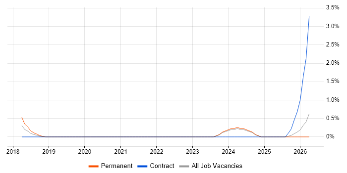 Full-Stack Software Engineer job vacancy trend in Derby