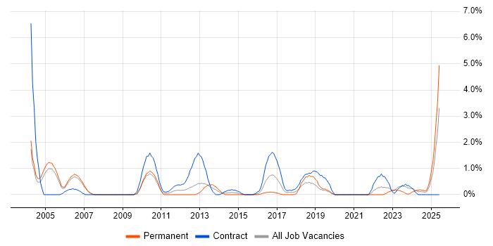 Job vacancy trend for Functional Consultant in Derby Job vacancy trend for Functional Consultant in Derby