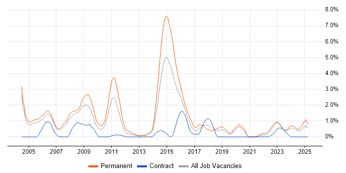 Job vacancy trend for Games in Derby