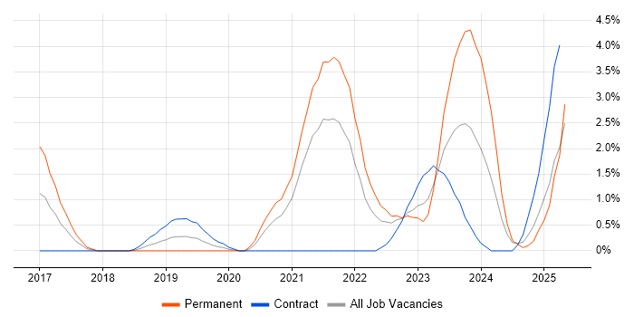 Job vacancy trend for GCP in Derby