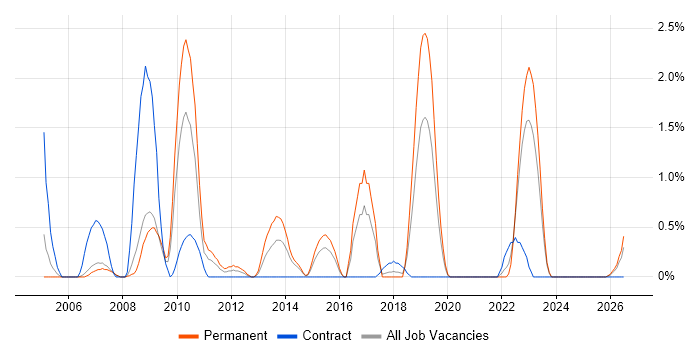 German Language job vacancy trend in Derby