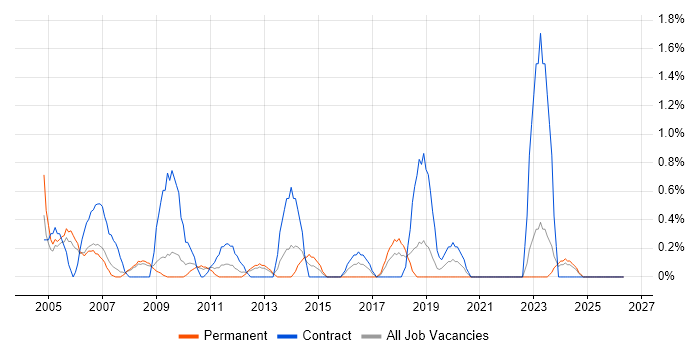 GIS job vacancy trend in Derby