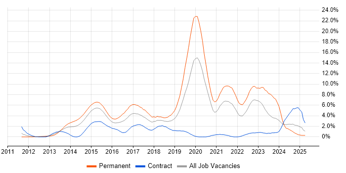 Job vacancy trend for Git in Derby