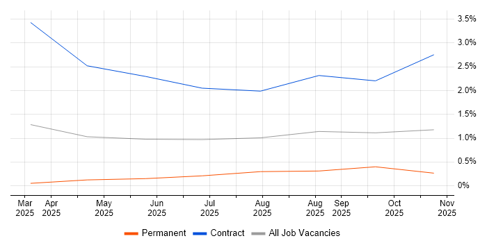 GitHub Actions job vacancy trend in Derby