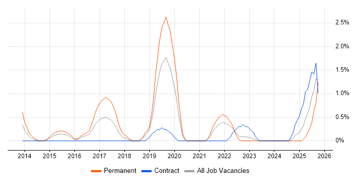 GitHub job vacancy trend in Derby
