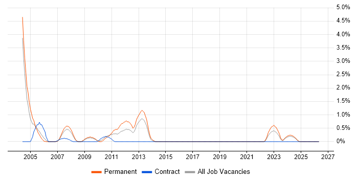 GPRS job vacancy trend in Derby