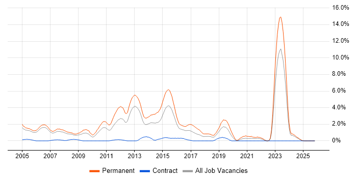 Graduate job vacancy trend in Derby