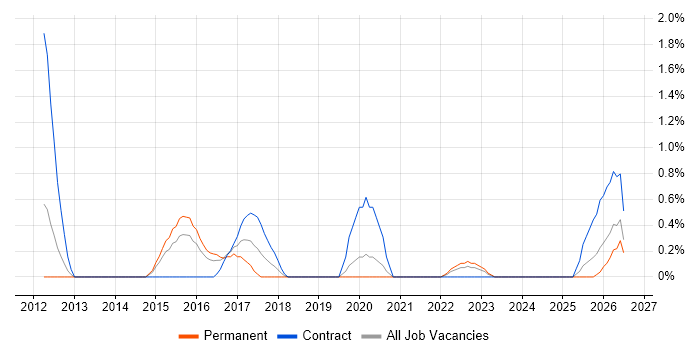 GRC job vacancy trend in Derby