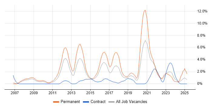 Job vacancy trend for Greenfield Project in Derby