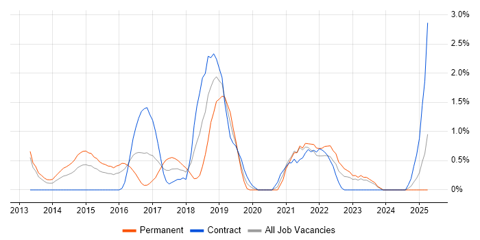 Job vacancy trend for Hadoop in Derby