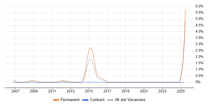 Job vacancy trend for Hardware Design Engineer in Derby Job vacancy trend for Hardware Design Engineer in Derby