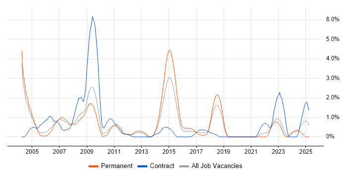 Job vacancy trend for Hardware Engineer in Derby Job vacancy trend for Hardware Engineer in Derby