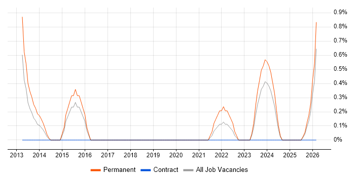 Head of Digital job vacancy trend in Derby