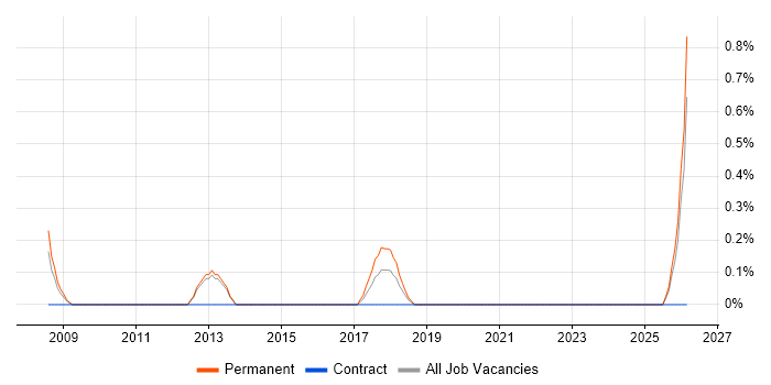 Head of Infrastructure job vacancy trend in Derby