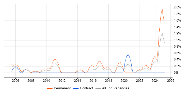 Job vacancy trend for Head of IT in Derby