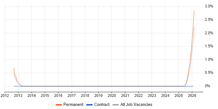 Head of Mobile job vacancy trend in Derby