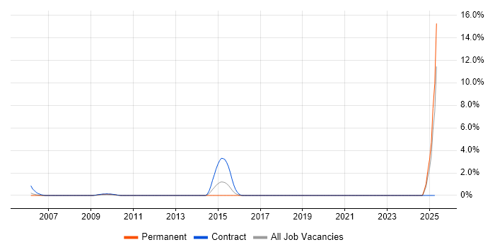 Job vacancy trend for Hedge funds in Derby