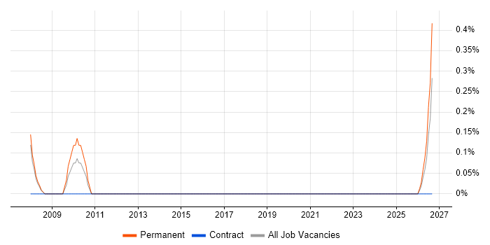 Help Desk Assistant job vacancy trend in Derby