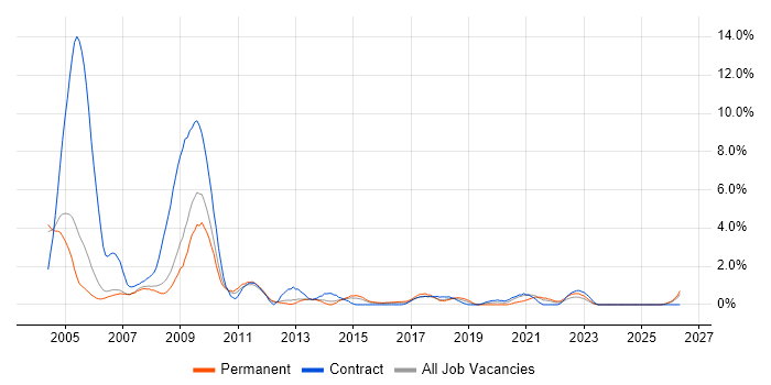 Help Desk Support job vacancy trend in Derby