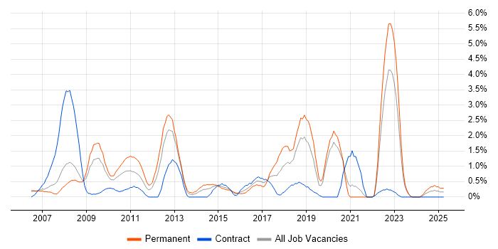 Job vacancy trend for Hibernate in Derby