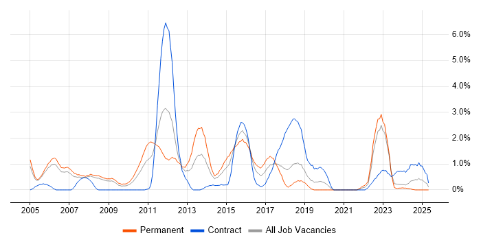 Job vacancy trend for High Availability in Derby Job vacancy trend for High Availability in Derby