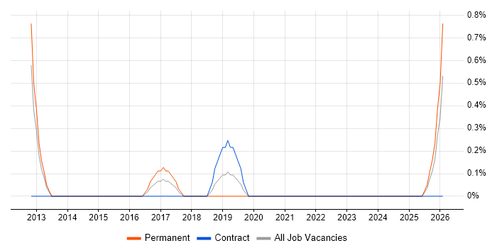 Housing Management job vacancy trend in Derby