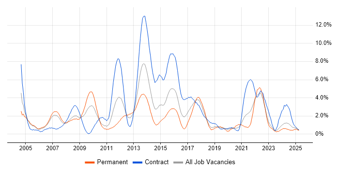 Job vacancy trend for HP in Derby