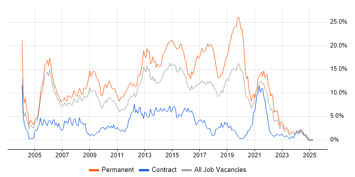 Job vacancy trend for HTML in Derby Job vacancy trend for HTML in Derby