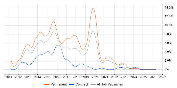 HTML5 job vacancy trend in Derby