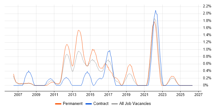 HTTP job vacancy trend in Derby