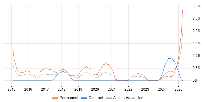 Job vacancy trend for Hybrid Cloud in Derby