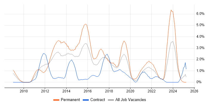 Job vacancy trend for Hyper-V in Derby