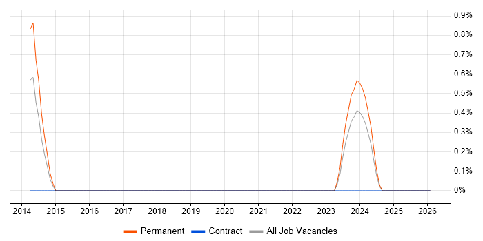 Hyperconnected job vacancy trend in Derby