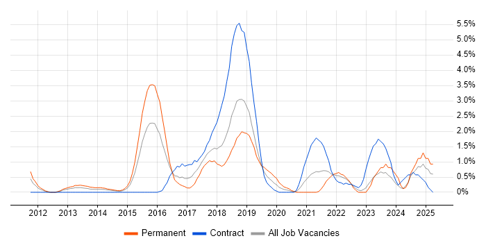 Job vacancy trend for IaaS in Derby
