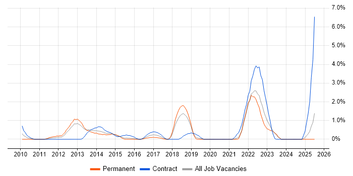 Job vacancy trend for Identity Management in Derby