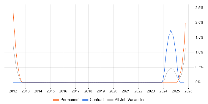 IEC 61131 job vacancy trend in Derby