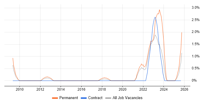 IEC 61508 job vacancy trend in Derby