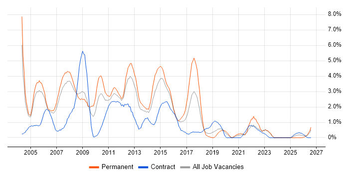 IIS job vacancy trend in Derby