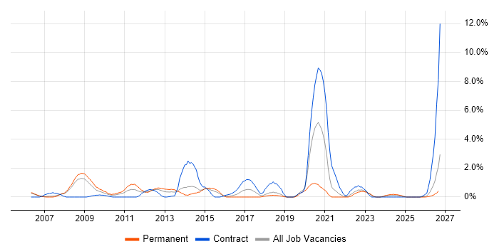 Impact Assessments job vacancy trend in Derby