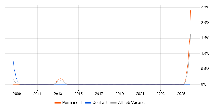 Incident Analyst job vacancy trend in Derby