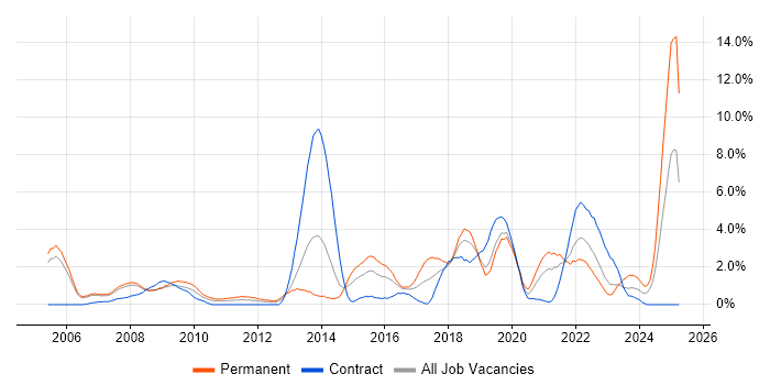 Job vacancy trend for Incident Management in Derby Job vacancy trend for Incident Management in Derby