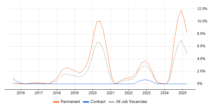 Job vacancy trend for Incident Response in Derby