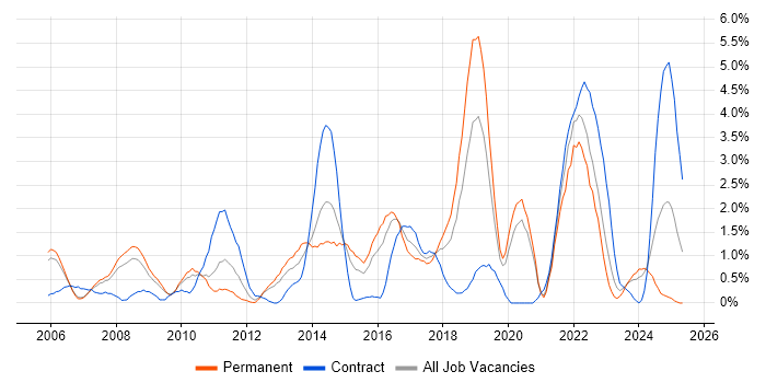 Job vacancy trend for Influencing Skills in Derby Job vacancy trend for Influencing Skills in Derby