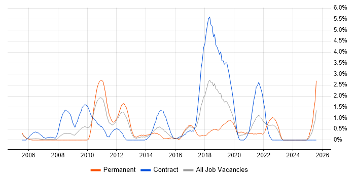 Job vacancy trend for Informatica in Derby
