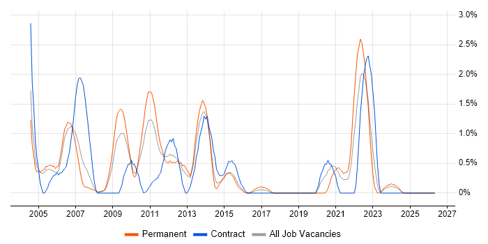 Information Management job vacancy trend in Derby