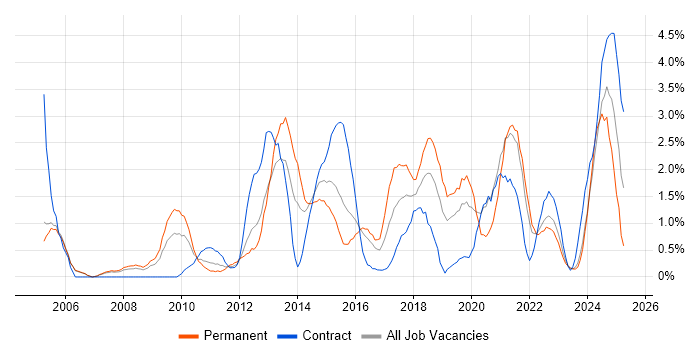 Job vacancy trend for Information Security in Derby