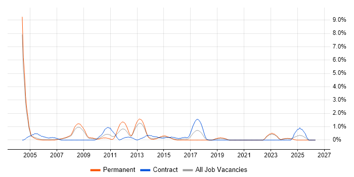 Infrastructure Analyst job vacancy trend in Derby